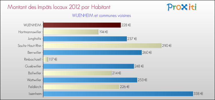 Montant des impôts locaux par Habitant pour WUENHEIM et les communes proches Comparaison des impôts locaux par habitant pour WUENHEIM et les communes voisines
