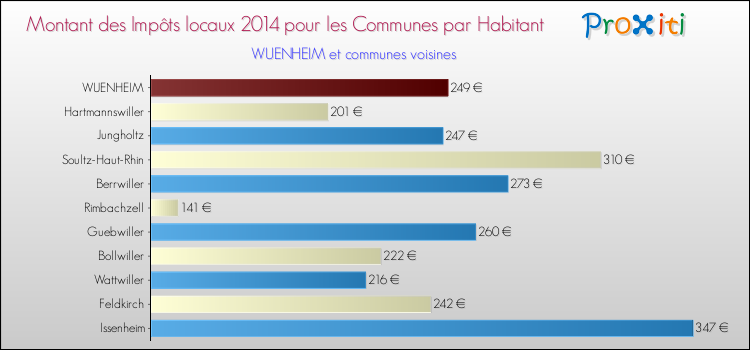 Montant des impôts locaux par Habitant pour WUENHEIM et les communes proches en 2014 Comparaison des impôts locaux par habitant pour WUENHEIM et les communes voisines en 2014