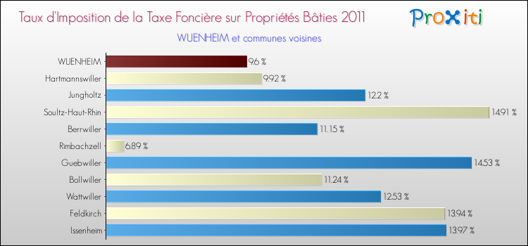 Taux d'imposition de la taxe foncière sur le bati 2011 pour WUENHEIM et les communes proches Comparaison des taux d'imposition de la taxe foncière sur le bati 2011 pour WUENHEIM et les communes voisines