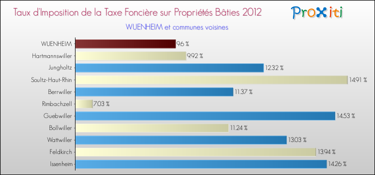 Taux d'imposition de la taxe foncière sur le bati 2012 pour WUENHEIM et les communes proches Comparaison des taux d'imposition de la taxe foncière sur le bati 2012 pour WUENHEIM et les communes voisines