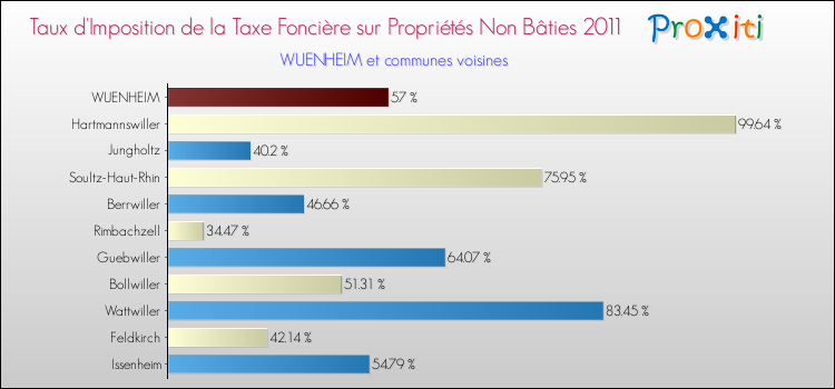 Taux d'imposition de la taxe foncière sur les immeubles et terrains non batis 2011 pour WUENHEIM et les communes proches Comparaison des taux d'imposition de la taxe foncière sur les immeubles et terrains non batis 2011 pour WUENHEIM et les communes voisines