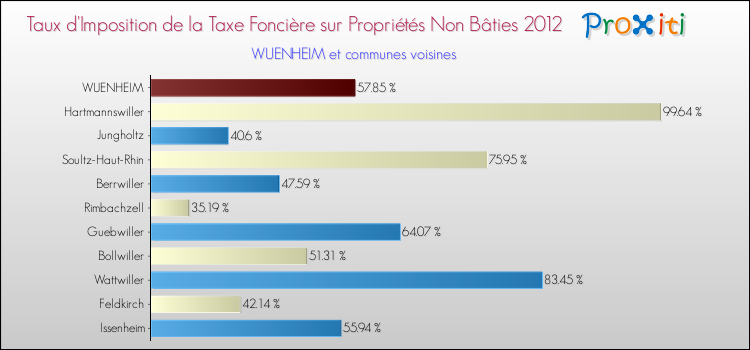 Taux d'imposition de la taxe foncière sur les immeubles et terrains non batis 2012 pour WUENHEIM et les communes proches Comparaison des taux d'imposition de la taxe foncière sur les immeubles et terrains non batis 2012 pour WUENHEIM et les communes voisines