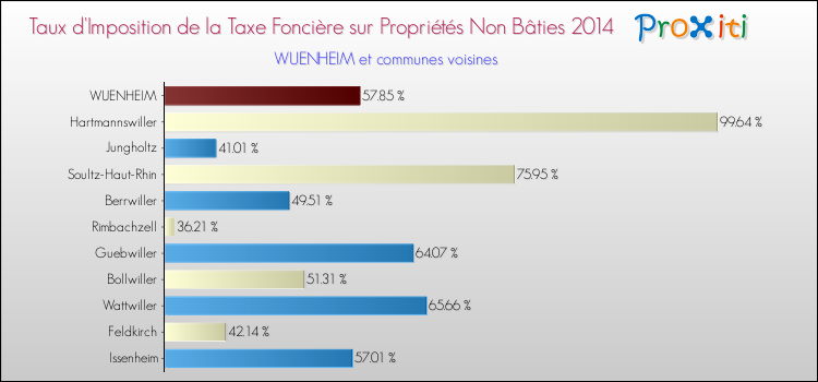 Taux d'imposition de la taxe foncière sur les immeubles et terrains non batis 2014 pour WUENHEIM et les communes proches Comparaison des taux d'imposition de la taxe foncière sur les immeubles et terrains non batis 2014 pour WUENHEIM et les communes voisines