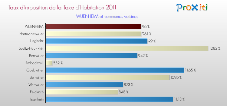 Taux d'imposition de la taxe d'habitation 2011 pour WUENHEIM et les communes proches Comparaison des taux d'imposition de la taxe d'habitation 2011 pour WUENHEIM et les communes voisines