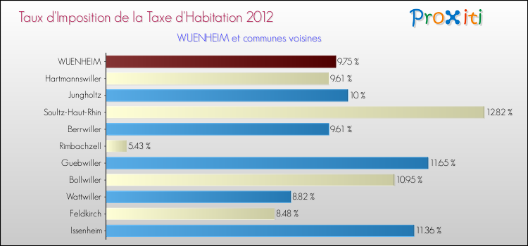 Taux d'imposition de la taxe d'habitation 2012 pour WUENHEIM et les communes proches Comparaison des taux d'imposition de la taxe d'habitation 2012 pour WUENHEIM et les communes voisines
