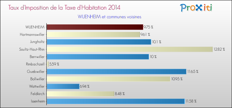 Taux d'imposition de la taxe d'habitation 2014 pour WUENHEIM et les communes proches Comparaison des taux d'imposition de la taxe d'habitation 2014 pour WUENHEIM et les communes voisines
