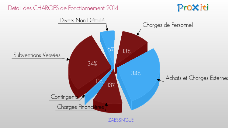 Décomposition des Charges de Fonctionnement 2014 de la commune de ZAESSINGUE Charges de Fonctionnement 2014 pour la commune de ZAESSINGUE