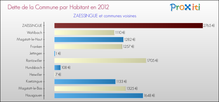 Dette par habitant de la commune en 2012 pour ZAESSINGUE et les communes proches Comparaison de la dette par habitant de la commune en 2012 pour ZAESSINGUE et les communes voisines