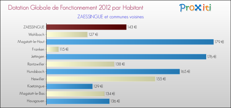 Montant des dotations globales de fonctionnement DGF par Habitant pour ZAESSINGUE et les communes proches Comparaison des des dotations globales de fonctionnement DGF par habitant pour ZAESSINGUE et les communes voisines