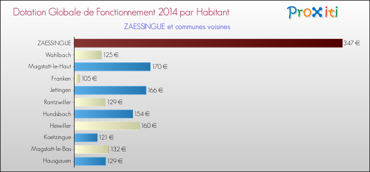 Montant des dotations globales de fonctionnement DGF par Habitant pour ZAESSINGUE et les communes proches en 2014. Comparaison des des dotations globales de fonctionnement DGF par habitant pour ZAESSINGUE et les communes voisines en 2014.