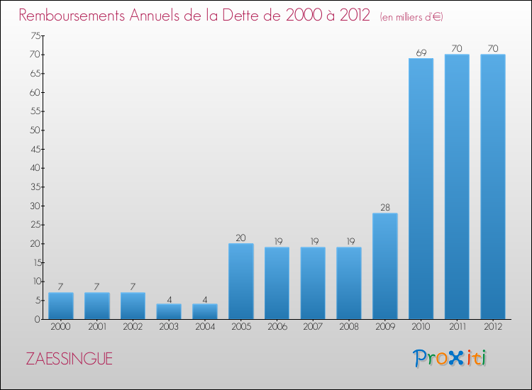 Evolution de l'annuité de la dette pour la commune de ZAESSINGUE de 2000 à 2012 Annuités de la dette pour ZAESSINGUE de 2000 à 2012