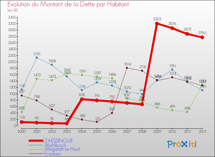 Evolution de la dette par habitant pour la commune de ZAESSINGUE et les communes proches de 2000 à 2012 Comparaison de la dette par habitant pour ZAESSINGUE et les communes voisines de 2000 à 2012