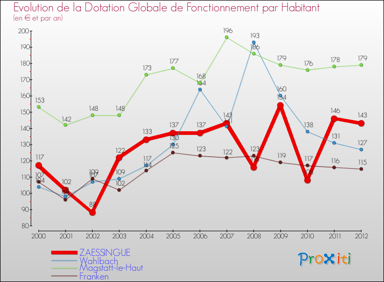 Evolution et montant de la dotation globale de fonctionnement par Habitant pour ZAESSINGUE et les communes proches Comparaison des dotations globales de fonctionnement par habitant pour ZAESSINGUE et les communes voisines