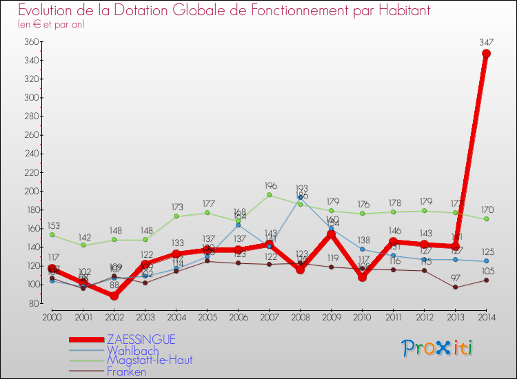 Evolution et montant de la dotation globale de fonctionnement par Habitant pour ZAESSINGUE et les communes proches de 2000 à 2014. Comparaison des dotations globales de fonctionnement par habitant pour ZAESSINGUE et les communes voisines de 2000 à 2014.