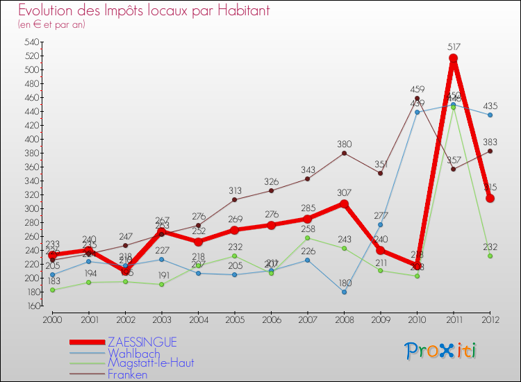 Evolution et montant des impôts locaux par Habitant pour ZAESSINGUE et les communes proches Comparaison des impôts locaux par habitant pour ZAESSINGUE et les communes voisines