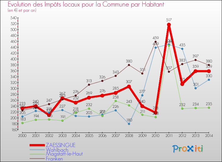 Evolution et montant des impôts locaux par Habitant pour ZAESSINGUE et les communes proches de 2000 à 2014 Comparaison des impôts locaux par habitant pour ZAESSINGUE et les communes voisines de 2000 à 2014