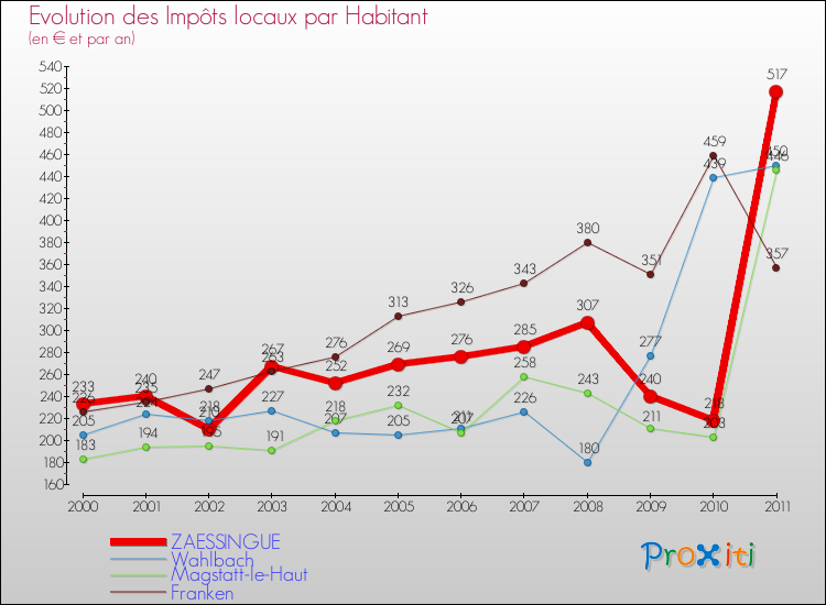 Evolution et montant des impôts locaux par Habitant pour ZAESSINGUE et les communes proches Comparaison des impôts locaux par habitant pour ZAESSINGUE et les communes voisines