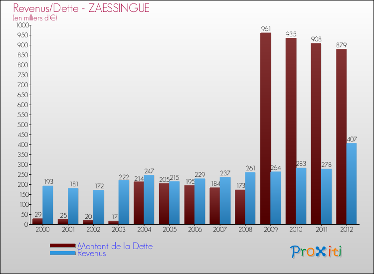 Evolution comparée de la dette et des revenus pour la commune de ZAESSINGUE de 2000 à 2012 Comparaison de la dette et des revenus pour ZAESSINGUE de 2000 à 2012