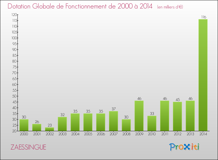 Evolution du montant de la Dotation Globale de Fonctionnement pour la commune de ZAESSINGUE de 2000 à 2014 Evolution du montant de la Dotation Globale de Fonctionnement pour ZAESSINGUE de 2000 à 2014