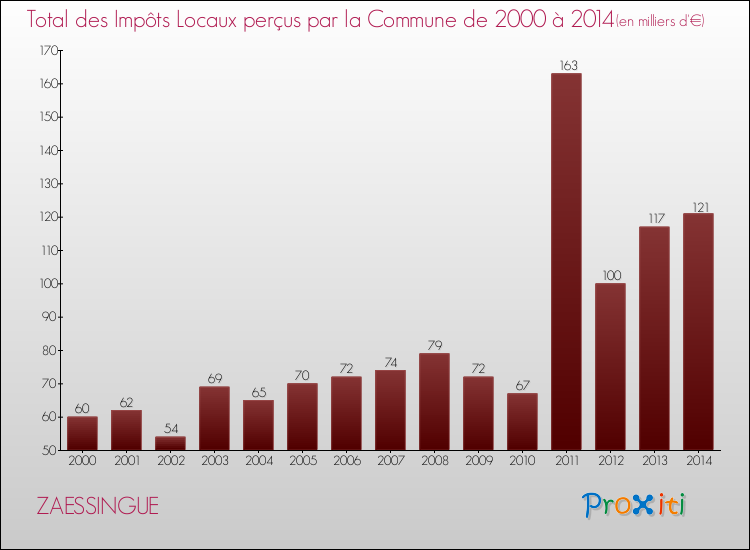 Evolution des Impôts Locaux pour la commune de ZAESSINGUE de 2000 à 2014 Evolution des Impôts Locaux pour ZAESSINGUE de 2000 à 2014