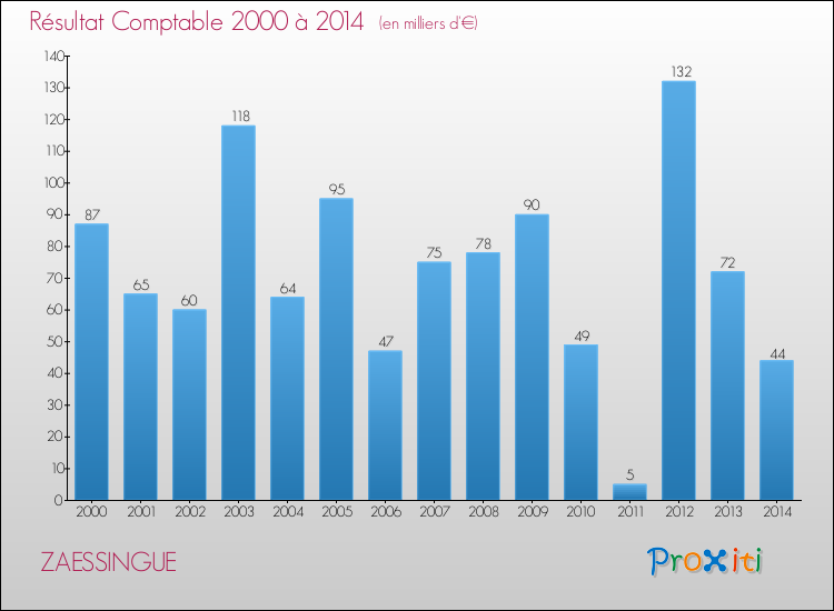 Evolution du résultat comptable pour la commune de ZAESSINGUE de 2000 à 2014 Evolution du résultat comptable pour ZAESSINGUE de 2000 à 2014