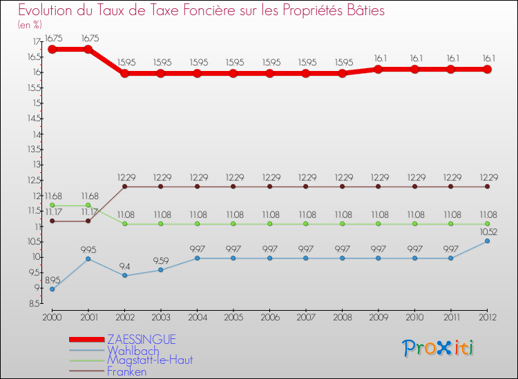 Evolution du taux de la taxe foncière sur le bati pour ZAESSINGUE et les communes proches de 2000 à 2012 Comparaison des taux de taxe foncière sur le bati pour ZAESSINGUE et les communes voisines de 2000 à 2012