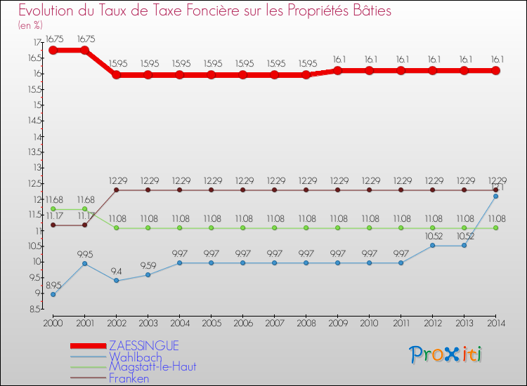 Evolution du taux de la taxe foncière sur le bati pour ZAESSINGUE et les communes proches de 2000 à 2014 Comparaison des taux de taxe foncière sur le bati pour ZAESSINGUE et les communes voisines de 2000 à 2014