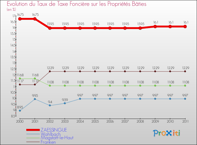 Evolution du taux de la taxe foncière sur le bati pour ZAESSINGUE et les communes proches Comparaison des taux de taxe foncière sur le bati pour ZAESSINGUE et les communes voisines