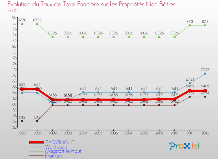 Evolution du taux de la taxe foncière sur les immeubles et terrains non batis pour ZAESSINGUE et les communes proches de 2000 à 2012 Comparaison des taux de la taxe foncière sur les immeubles et terrains non batis pour ZAESSINGUE et les communes voisines de 2000 à 2012
