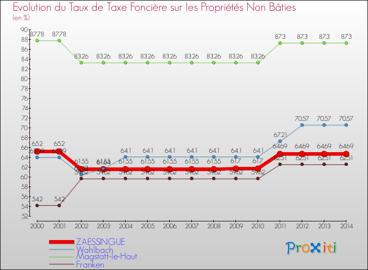 Evolution du taux de la taxe foncière sur les immeubles et terrains non batis pour ZAESSINGUE et les communes proches de 2000 à 2014 Comparaison des taux de la taxe foncière sur les immeubles et terrains non batis pour ZAESSINGUE et les communes voisines de 2000 à 2014