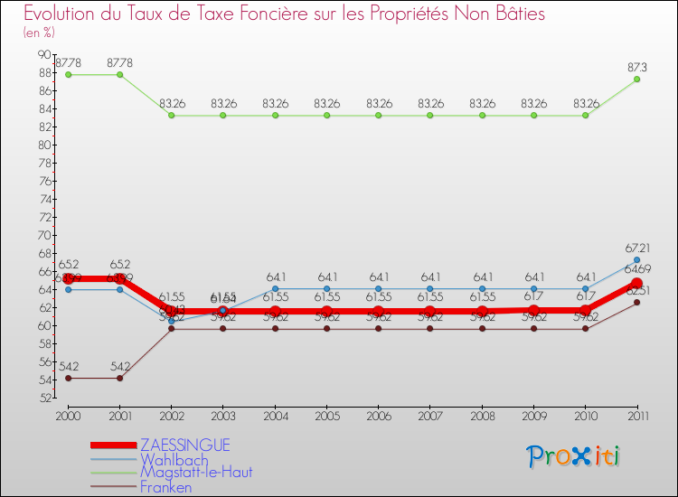 Evolution du taux de la taxe foncière sur les immeubles et terrains non batis pour ZAESSINGUE et les communes proches Comparaison des taux de la taxe foncière sur les immeubles et terrains non batis pour ZAESSINGUE et les communes voisines