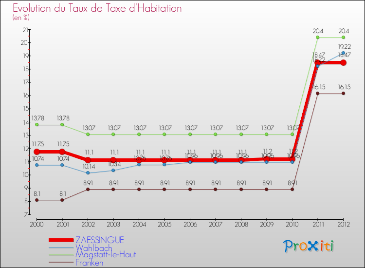 Evolution du taux de la taxe d'habitation pour ZAESSINGUE et les communes proches Comparaison des taux de la taxe d'habitation pour ZAESSINGUE et les communes voisines