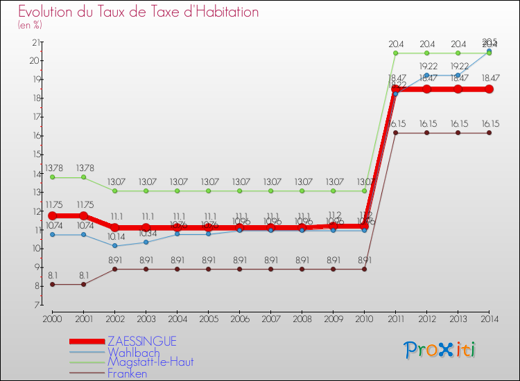 Evolution du taux de la taxe d'habitation pour ZAESSINGUE et les communes proches de 2000 à 2014 Comparaison des taux de la taxe d'habitation pour ZAESSINGUE et les communes voisines de 2000 à 2014