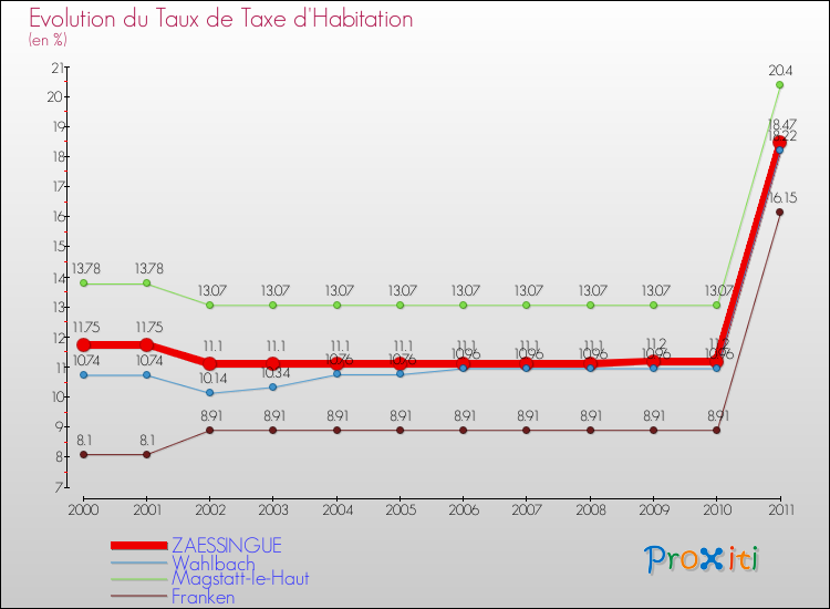 Evolution du taux de la taxe d'habitation pour ZAESSINGUE et les communes proches Comparaison des taux de la taxe d'habitation pour ZAESSINGUE et les communes voisines