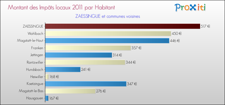 Montant des impôts locaux par Habitant pour ZAESSINGUE et les communes proches Comparaison des impôts locaux par habitant pour ZAESSINGUE et les communes voisines