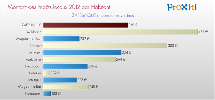 Montant des impôts locaux par Habitant pour ZAESSINGUE et les communes proches Comparaison des impôts locaux par habitant pour ZAESSINGUE et les communes voisines