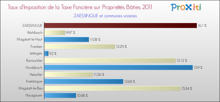 Taux d'imposition de la taxe foncière sur le bati 2011 pour ZAESSINGUE et les communes proches Comparaison des taux d'imposition de la taxe foncière sur le bati 2011 pour ZAESSINGUE et les communes voisines