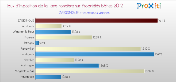 Taux d'imposition de la taxe foncière sur le bati 2012 pour ZAESSINGUE et les communes proches Comparaison des taux d'imposition de la taxe foncière sur le bati 2012 pour ZAESSINGUE et les communes voisines