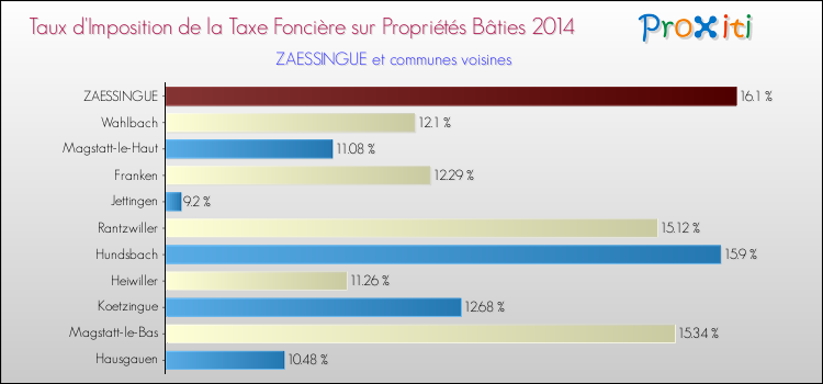 Taux d'imposition de la taxe foncière sur le bati 2014 pour ZAESSINGUE et les communes proches Comparaison des taux d'imposition de la taxe foncière sur le bati 2014 pour ZAESSINGUE et les communes voisines