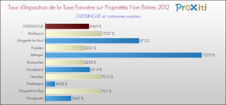 Taux d'imposition de la taxe foncière sur les immeubles et terrains non batis 2012 pour ZAESSINGUE et les communes proches Comparaison des taux d'imposition de la taxe foncière sur les immeubles et terrains non batis 2012 pour ZAESSINGUE et les communes voisines