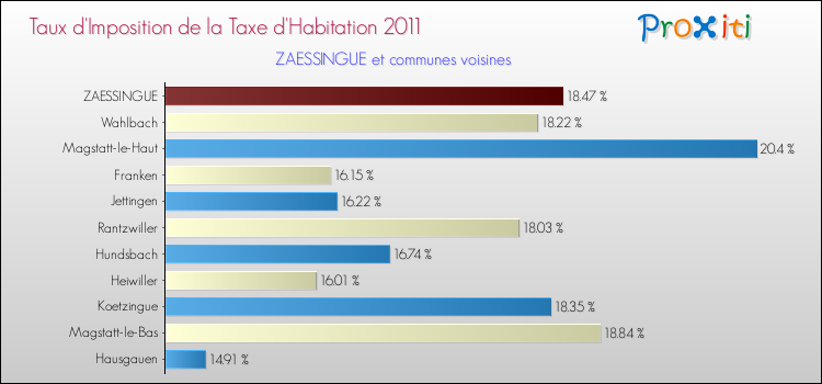 Taux d'imposition de la taxe d'habitation 2011 pour ZAESSINGUE et les communes proches Comparaison des taux d'imposition de la taxe d'habitation 2011 pour ZAESSINGUE et les communes voisines