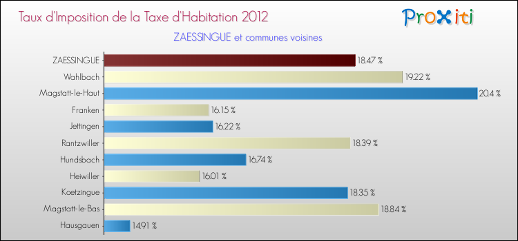 Taux d'imposition de la taxe d'habitation 2012 pour ZAESSINGUE et les communes proches Comparaison des taux d'imposition de la taxe d'habitation 2012 pour ZAESSINGUE et les communes voisines