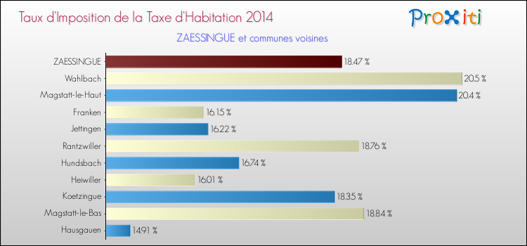 Taux d'imposition de la taxe d'habitation 2014 pour ZAESSINGUE et les communes proches Comparaison des taux d'imposition de la taxe d'habitation 2014 pour ZAESSINGUE et les communes voisines