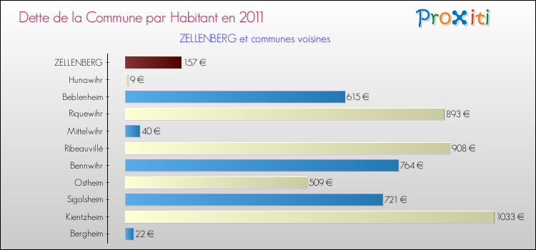 Dette par habitant de la commune en 2011 pour ZELLENBERG et les communes proches Comparaison de la dette par habitant de la commune en 2011 pour ZELLENBERG et les communes voisines