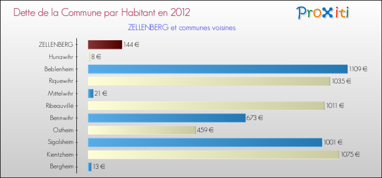Dette par habitant de la commune en 2012 pour ZELLENBERG et les communes proches Comparaison de la dette par habitant de la commune en 2012 pour ZELLENBERG et les communes voisines