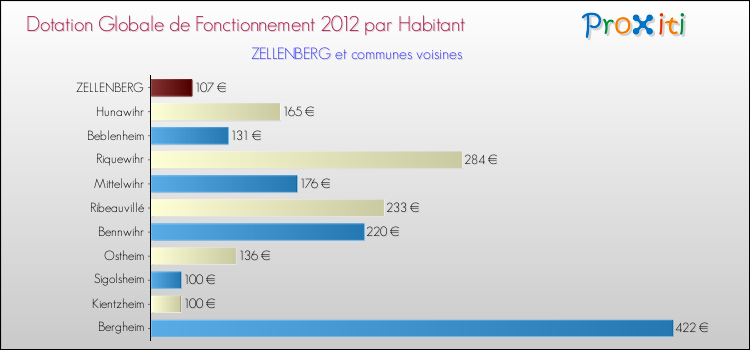 Montant des dotations globales de fonctionnement DGF par Habitant pour ZELLENBERG et les communes proches Comparaison des des dotations globales de fonctionnement DGF par habitant pour ZELLENBERG et les communes voisines