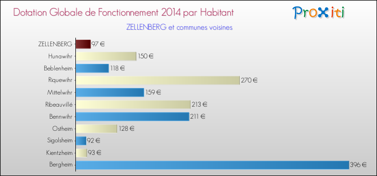 Montant des dotations globales de fonctionnement DGF par Habitant pour ZELLENBERG et les communes proches en 2014. Comparaison des des dotations globales de fonctionnement DGF par habitant pour ZELLENBERG et les communes voisines en 2014.
