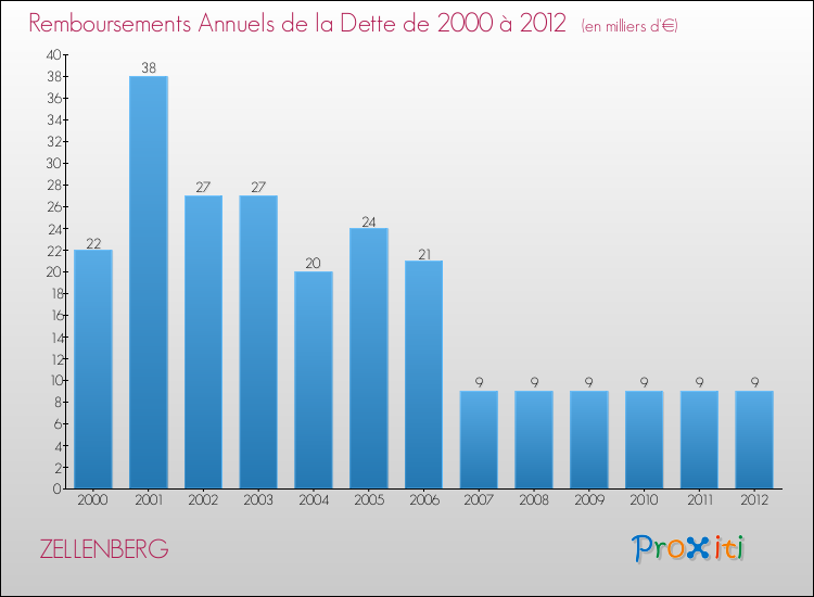 Evolution de l'annuité de la dette pour la commune de ZELLENBERG de 2000 à 2012 Annuités de la dette pour ZELLENBERG de 2000 à 2012