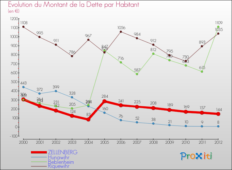 Evolution de la dette par habitant pour la commune de ZELLENBERG et les communes proches de 2000 à 2012 Comparaison de la dette par habitant pour ZELLENBERG et les communes voisines de 2000 à 2012