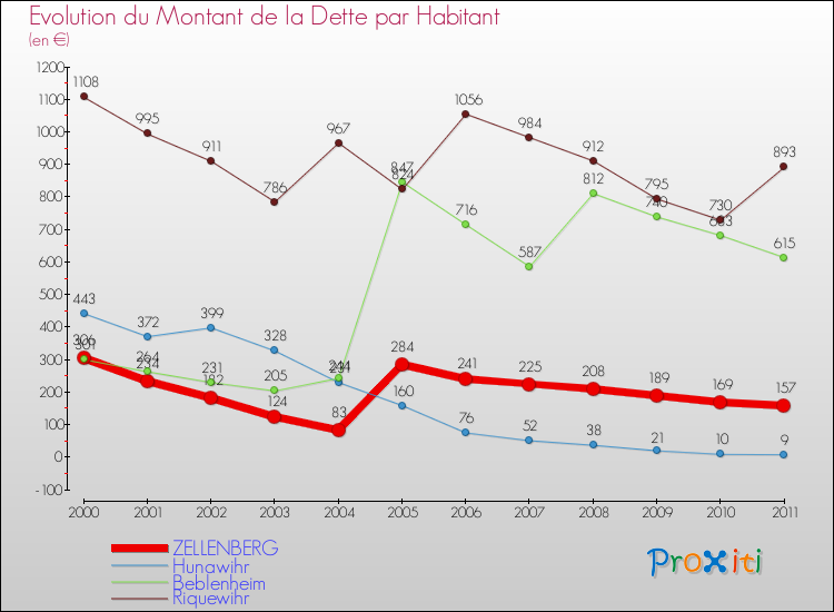 Evolution de la dette par habitant pour la commune de ZELLENBERG et les communes proches Comparaison de la dette par habitant pour ZELLENBERG et les communes voisines